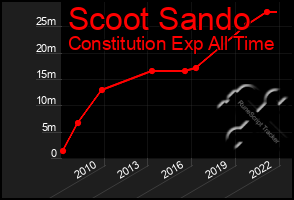 Total Graph of Scoot Sando