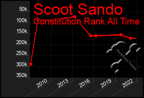 Total Graph of Scoot Sando