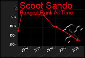 Total Graph of Scoot Sando