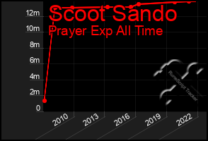 Total Graph of Scoot Sando