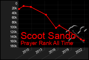 Total Graph of Scoot Sando