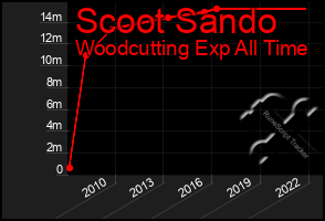 Total Graph of Scoot Sando