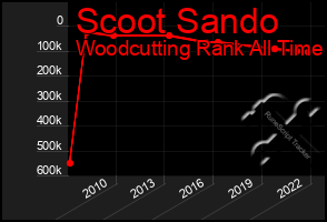 Total Graph of Scoot Sando