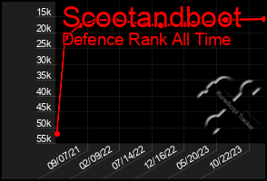 Total Graph of Scootandboot