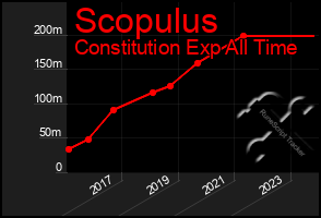 Total Graph of Scopulus