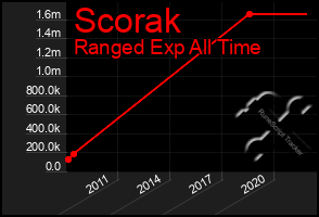 Total Graph of Scorak