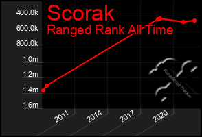 Total Graph of Scorak