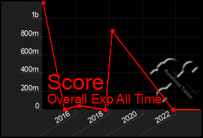 Total Graph of Score