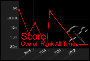 Total Graph of Score
