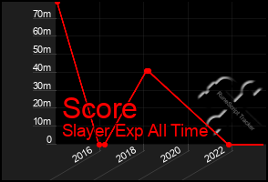 Total Graph of Score