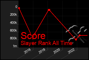 Total Graph of Score
