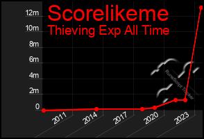 Total Graph of Scorelikeme