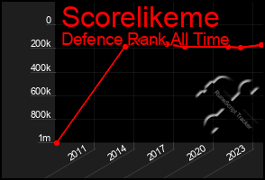 Total Graph of Scorelikeme