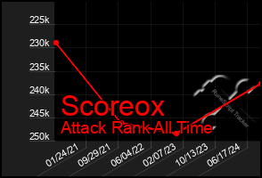 Total Graph of Scoreox