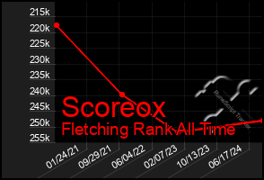 Total Graph of Scoreox