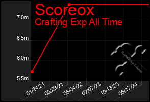 Total Graph of Scoreox