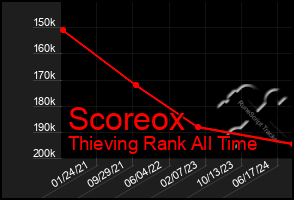 Total Graph of Scoreox