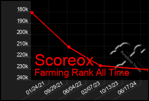 Total Graph of Scoreox