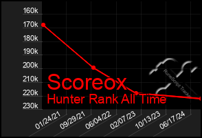 Total Graph of Scoreox