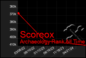 Total Graph of Scoreox