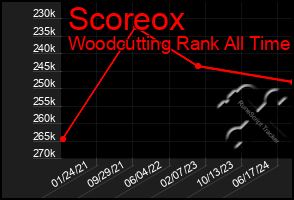 Total Graph of Scoreox