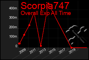 Total Graph of Scorpia747