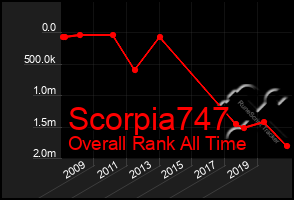 Total Graph of Scorpia747