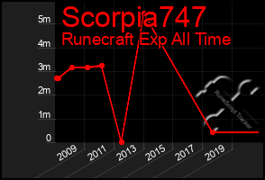 Total Graph of Scorpia747