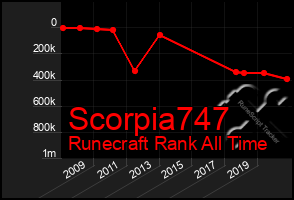 Total Graph of Scorpia747