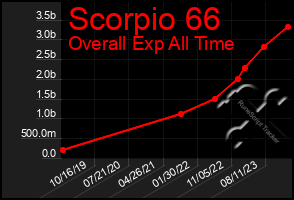 Total Graph of Scorpio 66