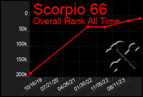 Total Graph of Scorpio 66