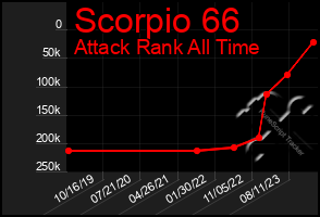 Total Graph of Scorpio 66