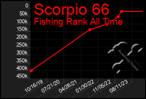 Total Graph of Scorpio 66