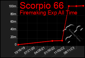 Total Graph of Scorpio 66