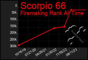 Total Graph of Scorpio 66