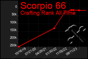 Total Graph of Scorpio 66