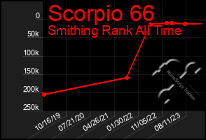 Total Graph of Scorpio 66