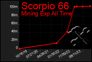 Total Graph of Scorpio 66