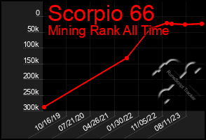 Total Graph of Scorpio 66