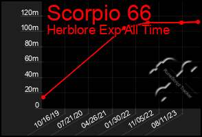 Total Graph of Scorpio 66