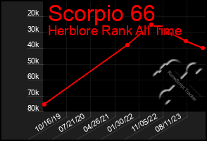 Total Graph of Scorpio 66