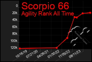 Total Graph of Scorpio 66