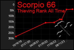 Total Graph of Scorpio 66