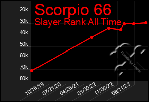 Total Graph of Scorpio 66