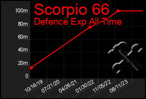 Total Graph of Scorpio 66