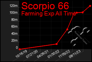 Total Graph of Scorpio 66