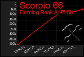 Total Graph of Scorpio 66