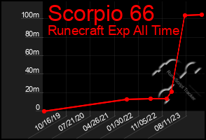 Total Graph of Scorpio 66