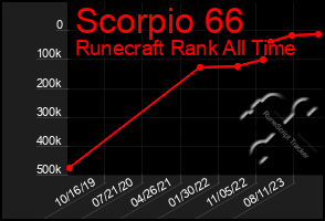 Total Graph of Scorpio 66