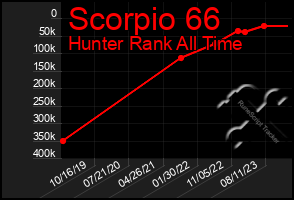 Total Graph of Scorpio 66